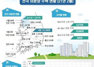 올 2월말 미분양 전국 1만5786가구, 전월 대비 7.8%↓