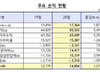 지난해 저축은행 순익 1조4000억 넘었다…4년째 고공행진