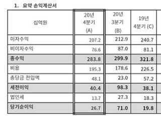 씨티은행, 지난해 순익 1878억...전년비 32.8%↓