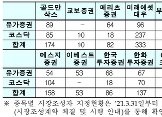 거래소, 14개 증권사와 시장조성자 계약 체결