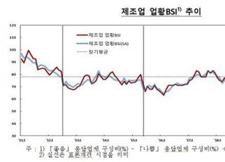 기업체감경기, ‘코로나19’ 이전 회복