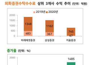 미래에셋·키움증권, “동·서학개미 다 잡아라” 유튜브 인재 쟁탈전