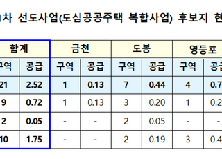 금천･도봉･영등포･은평 등  21곳 고밀도 개발...2만5000가구 공급