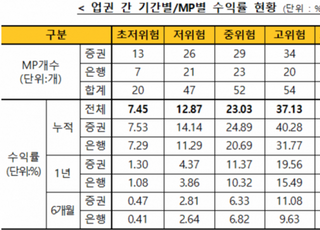 2월 일임형 ISA 수익률 12.11%…전월比 1.16%P 상승