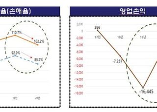 '코로나19'에 자동차사고 ↓…자동차보험 적자폭 줄었다