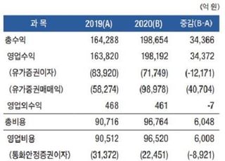 한은, 순익 7조3659억 ‘역대 최대’...“해외 주식 올랐다”