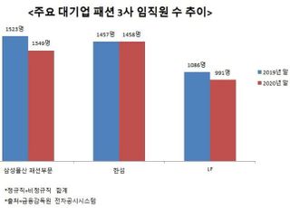 코로나로 고용 질 ‘뚝’…한섬·LF·삼성 패션 3사 1년새 비정규직만 증가