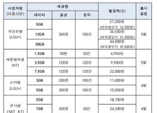 알뜰폰 중저가 5G 요금제 나온다…월 30GB 4만원대