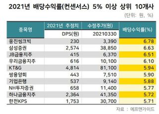 상장사 현금곳간 활짝...알짜 배당주 담아볼까