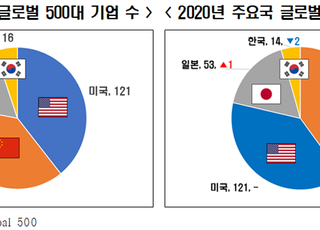 한경연 “韓 기업 글로벌 경쟁력↓…규제 완화해야”