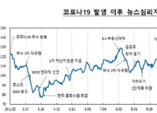 한은, 경제기사 활용 ‘뉴스심리지수’ 다음주부터 공개