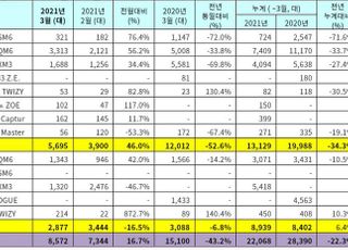 르노삼성 3월 내수판매 전년비 52.6%↓…전월 대비는 두달 연속 증가