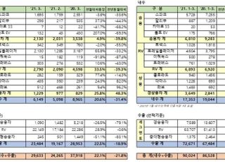 한국GM 3월 내수판매 6149대…다마스·라보 끝물 효과