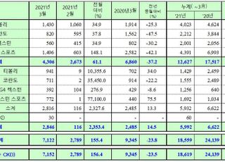 쌍용차, 3월 내수판매 전년비 37.2%↓…전월 대비 61.1%↑