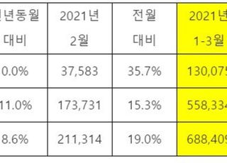 기아, 3월 전세계 25만1362대 판매…8.6%↑