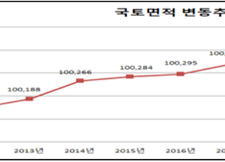 국토부, 지적통계 공표…작년 국토면적 '여의도 4배'인 11.3㎢ 증가