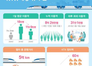 개통 17주년 맞은 KTX, 총 5억㎞ 운행 …지구 1만2500바퀴 달려