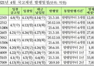 기재부, 4월 14조5000억원 국고채 경쟁 입찰 발행