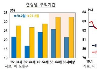 “미국 팬데믹 이후, 중고령층 고용 개선 더뎌”