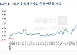 [주간부동산시황] 수도권 신도시 전셋값 20개월 만에 하락…"추세 전환 속단 일러"