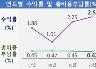 퇴직연금 수익률 2.58%…'개인직접운용' 규모 100조 돌파