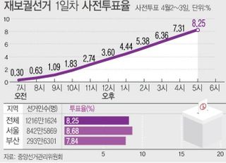 [4/2(금) 데일리안 퇴근길 뉴스] 재보궐 첫날 사전투표율 오후 5시 8.25%…2018년 지방선거 보다 높아