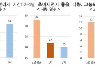 정부 “초미세먼지 농도·나쁨일수 3년래 가장 좋아”