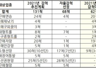 해수부, 올해 근해어선 8개 업종·62척 대상 직권감척 추진