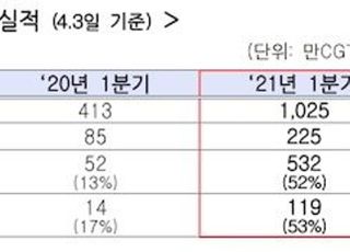 국내 조선산업, 1분기 수출 73.5억 달러…세계 1위 수주 달성