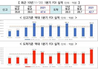 1분기 외국인직접투자 도착기준 42.7억 달러…분기 최대 실적