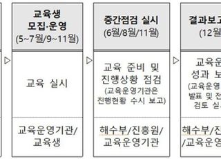 해수부 “해양바이오산업 경쟁력 높일 교육운영기관을 찾습니다”