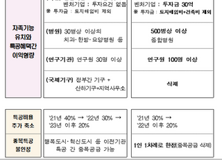 부동산 투기근절 후속조치...‘세종 특공’ 전면 개편