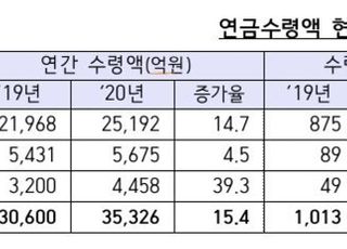 연금저축 수령액 월 24만원…수익률 '연금저축펀드'만 훨훨