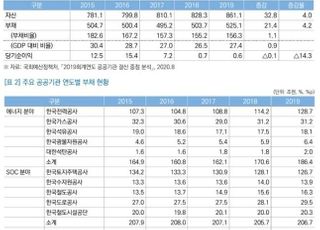 공공기관 부채 1년 만에 21조원 늘어… 재무건전성 확보 필요