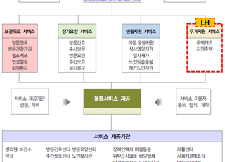 LH, 노인돌봄전달체계 개편 시범사업 본격 착수