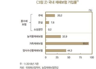 "기후변화 위험 확대…재해보험 가입 의무화해야"