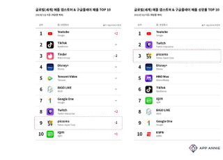 카카오 ‘픽코마’, 1분기 비게임 매출 성장 3위…‘K-웹툰’ 돌풍