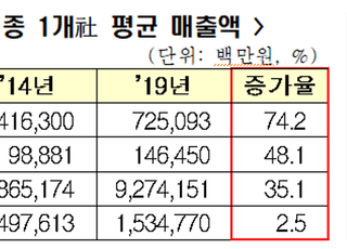 전경련 “K-헬스케어 ‘속 빈 강정’…정부 지원 나서야”