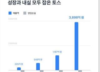 토스 지난해 매출 4000억 육박…전년比 230%↑