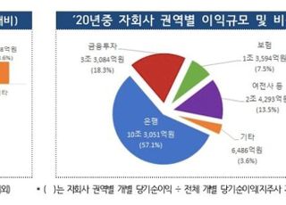 금융지주사 지난해 순익 0.8%P ↓…"코로나·사모펀드 영향"