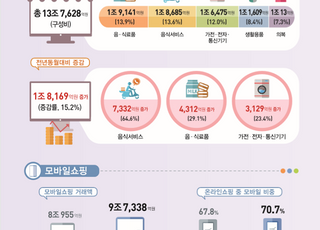 2월 온라인쇼핑, 전년대비 15% 늘고 1월 보다 8.7% 줄어