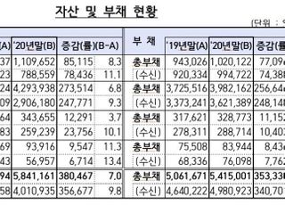 상호금융 자산 1년새 38조 ↑…"기업대출 중심 성장세 지속"