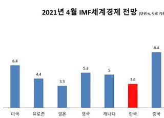 IMF, 올해 세계 경제 성장률 6.0% 전망… 한국은 3.6%