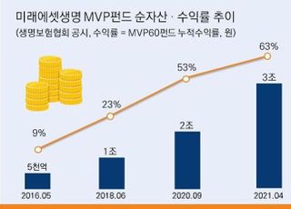 미래에셋생명, 변액보험 MVP펀드 순자산 3조 돌파