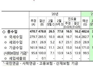 11조 늘어난 국세수입에도…중앙정부 채무는 지속