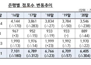 작년 문 닫은 은행점포, 17년 이후 가장 많다…KB·부산銀 '최다'