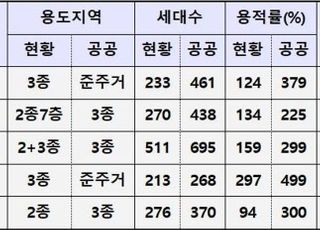 미성건영 등 공공재건축 후보 5곳 선정…연내 시행자 지정