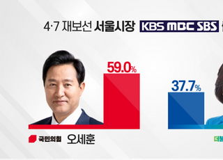 [4·7 재보선] 오세훈 59.0% 박영선 37.7%…지상파3사 출구조사