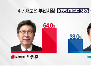 [4·7 재보선] 박형준 64.0% 김영춘 33.0%…지상파3사 출구조사