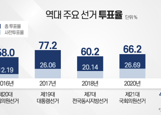 [한 눈에 보는 4·7 재보선] 역대 주요 재·보궐 선거 투표율